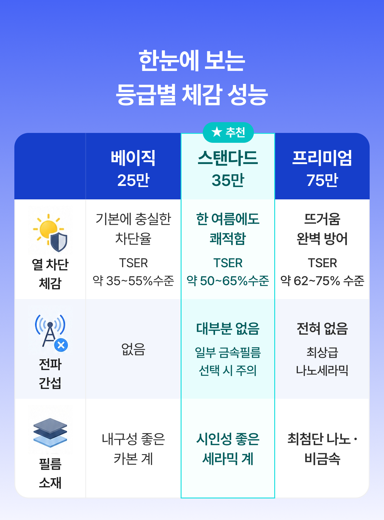 썬팅 등급별 성능 비교